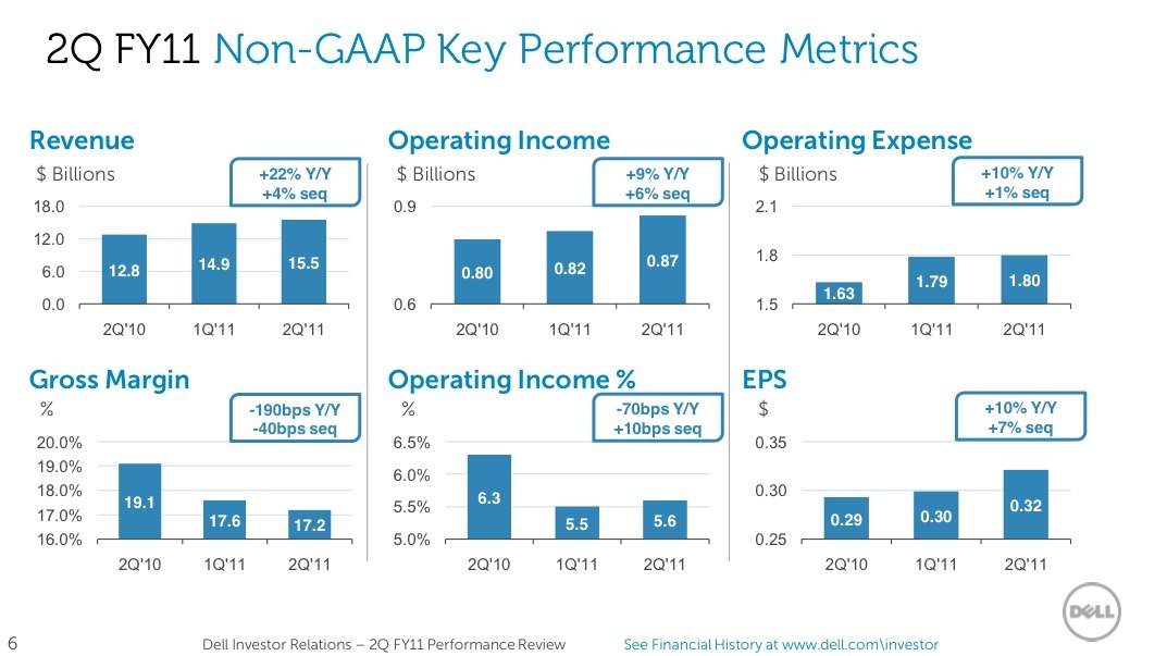 Dell Earnings Businesses Are Spending but Consumer Remains Flat