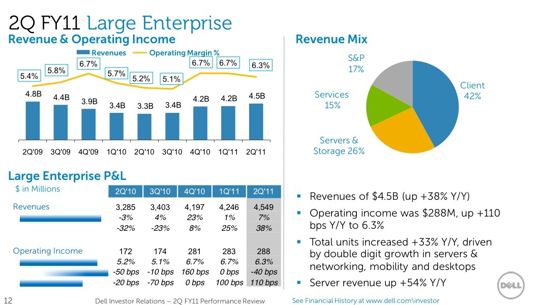 Dell Earnings: Businesses Are Spending But Consumer Remains Flat ...