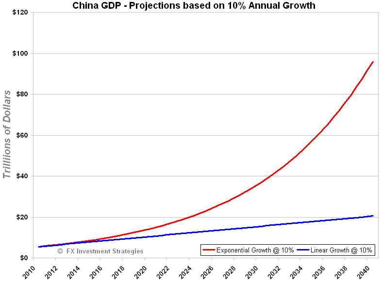Chart Of China Gdp Growth