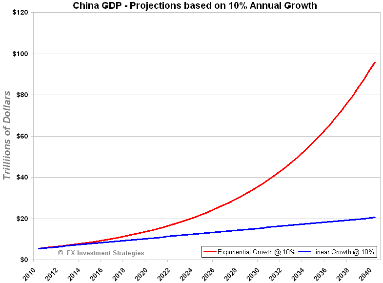 China Growth Rate Chart