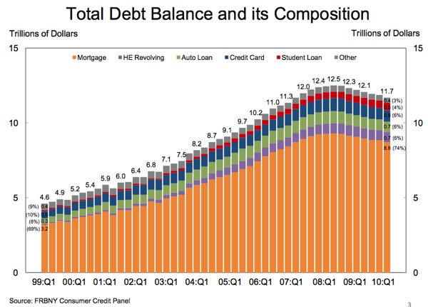 Trends in Total U.S. Debt | Seeking Alpha