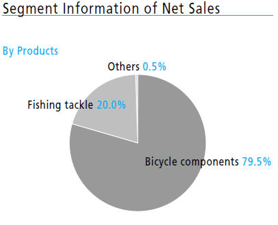The Best Peak Oil Investment? Shimano (A Bicycle Components Company)