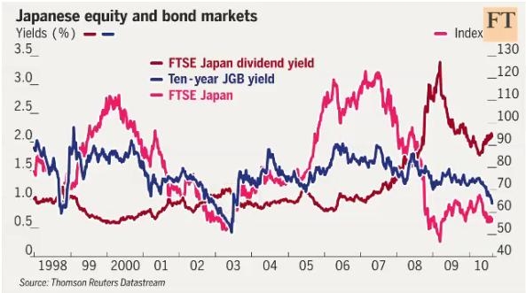 The Equity / Bond Yield Indicator Isn't What It Used To Be | Seeking Alpha