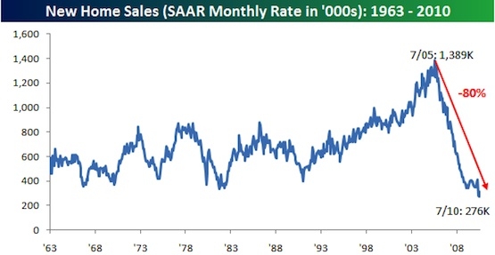 Charting the Housing Collapse | Seeking Alpha