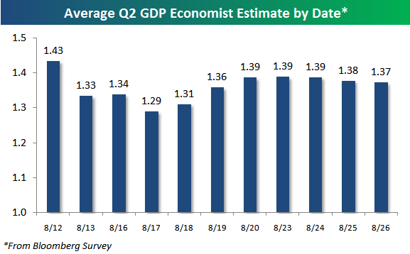 Second Reading Of Q2 GDP | Seeking Alpha