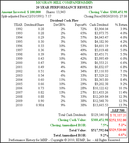 McGraw-Hill: A Large-Cap Recovery Story With a Dividend That Pays You ...