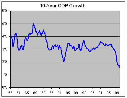 gdp growth and the lost decade seeking alpha