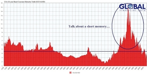 Is A Bond Market Bubble Brewing? | Seeking Alpha