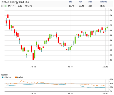 Noble Energy Sees Heavy Call Selling (NYSE:CVX) | Seeking Alpha