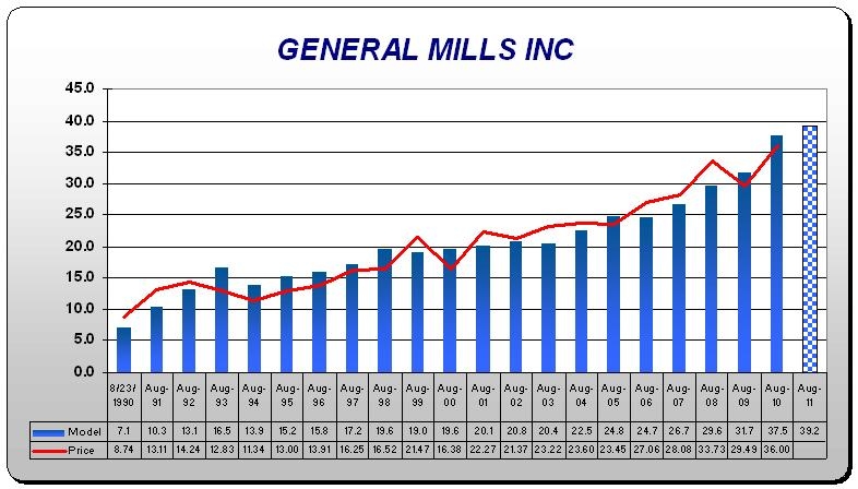 General Mills' Prospects For The Coming Year (NYSE:GIS) | Seeking Alpha