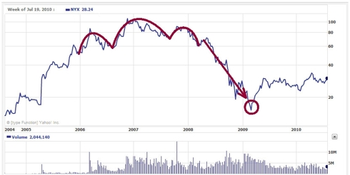NYSE Euronext Chart