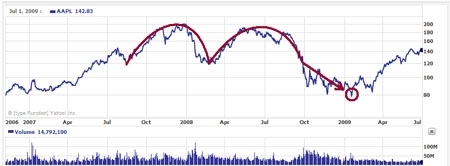 Apple, Inc. Chart