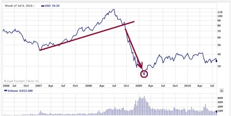 United State Oil Chart