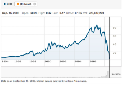 Lehman Stock Chart