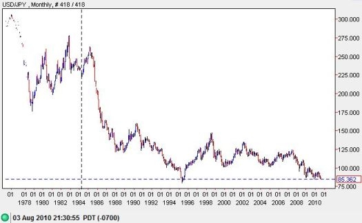 Dollar To Yen History Chart