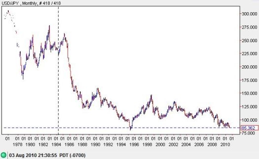 25 Years Of Decline For The U S Dollar Vs The Japanese Yen Seeking 