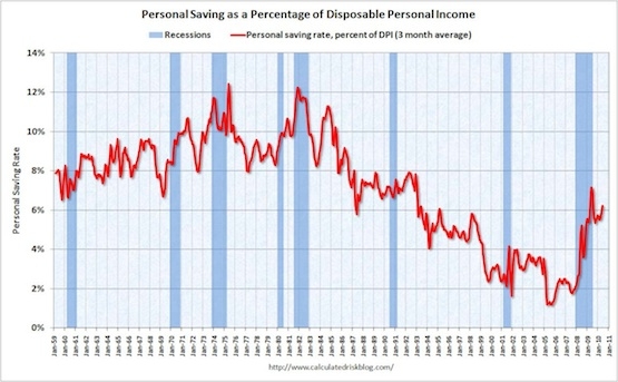 Savings Up, Economy Down: Careful What You Wish For | Seeking Alpha