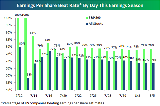 Large Caps Continue to Come in Strong | Seeking Alpha