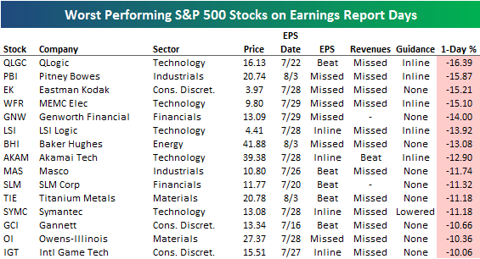 Best And Worst Performing S&P 500 Stocks On Earnings Days | Seeking Alpha