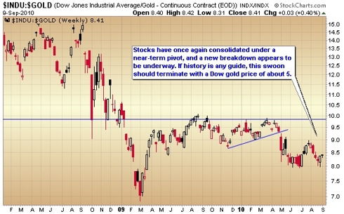 dow jones industrials versus gold 2010