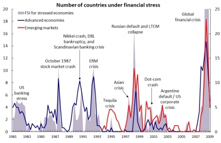 Charting Banking Xix History Of Financial Crises