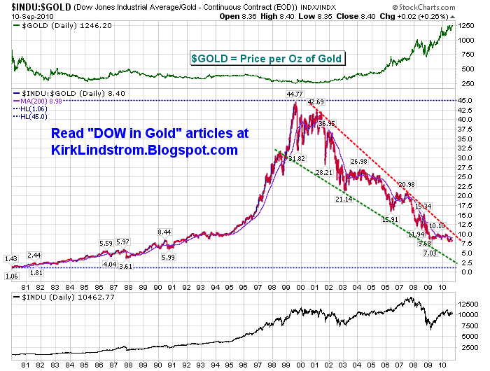 DowGold Ratio Approaching 20Year Lows Seeking Alpha