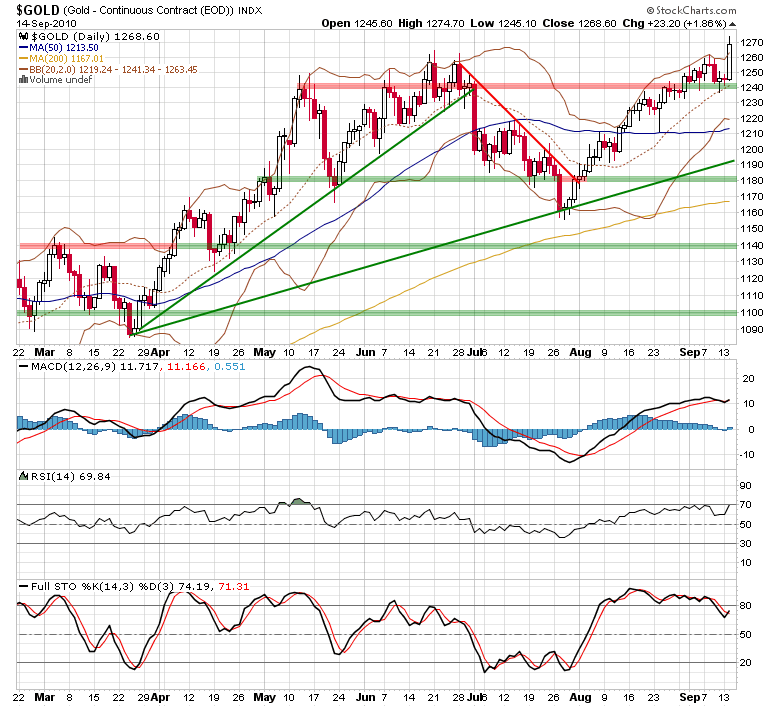 Gold Breakout May Signal Major Move Higher | Seeking Alpha