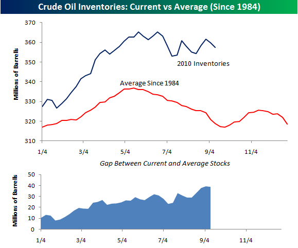 Oil Inventories Decline But Still Well Above Average Seeking Alpha