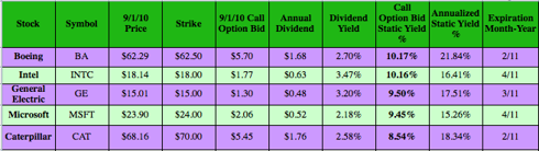 Dow Dividend Stocks - Top 5 Covered Calls | Seeking Alpha