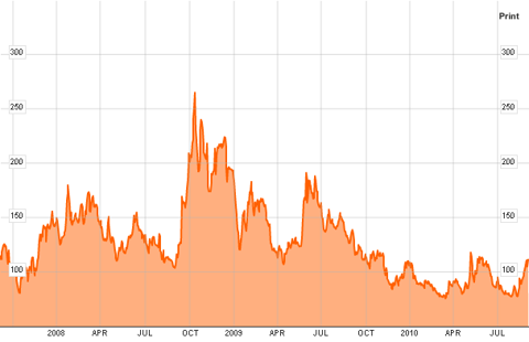 MOVE Index Not Showing Complacency in Bond Market | Seeking Alpha