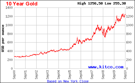 Gold Ten Year Chart