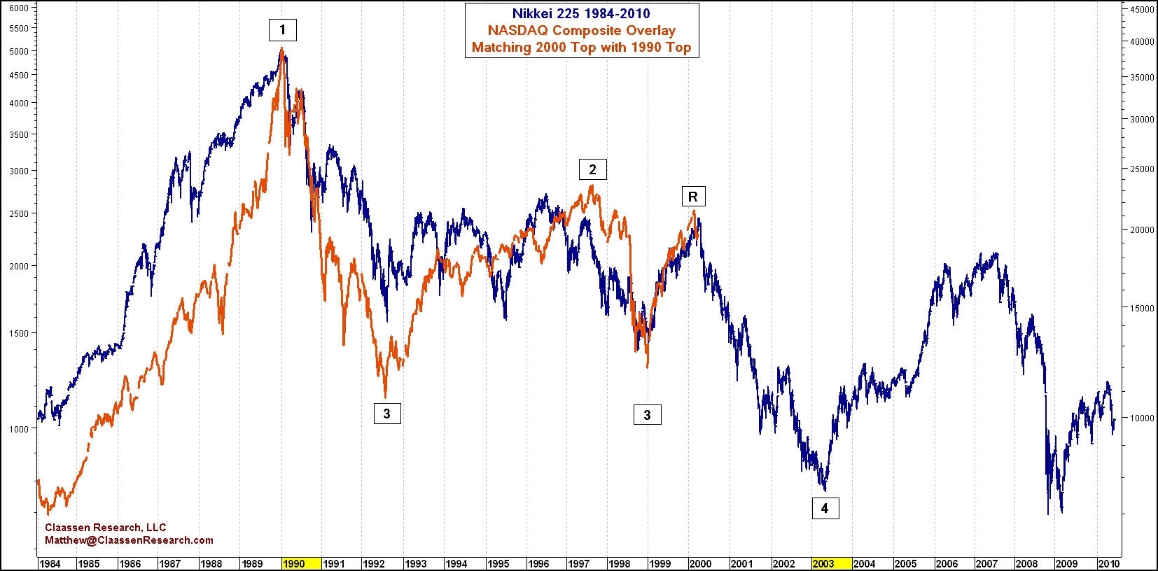 Secular Bear Market Myths, Part 2 