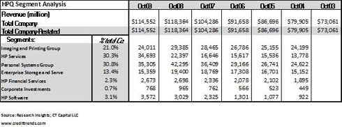 HPQ Sement Analysis