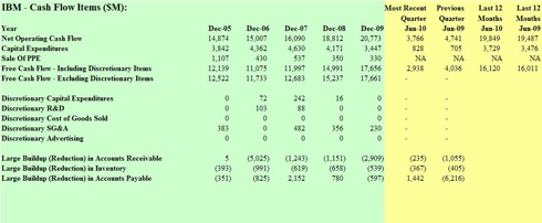 IBM Free Cash Flow Analysis