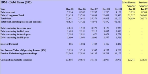 IBM Debt Items