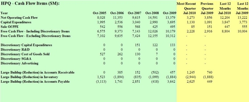 HPQ Free Cash Flow