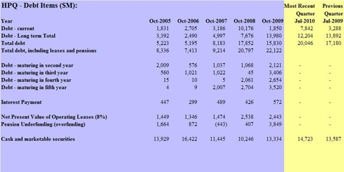 HPQ Debt Items