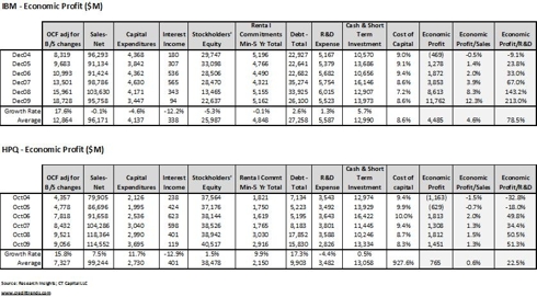 IBM and HPQ Economic Profit Analysis