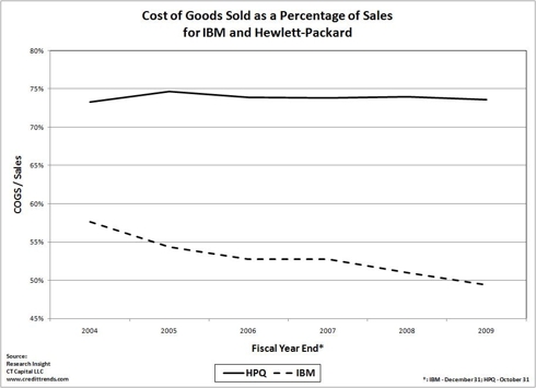 COGS as a Percentage of Sales - IBM and HPQ