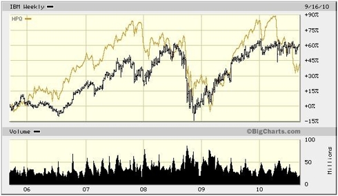 Comparative Five-Year Stock Performance for IBM and HPQ