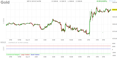 Gold Rocks the Fed