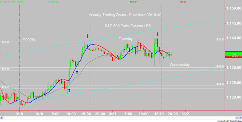 1138/1139 Weekly Trading Zone