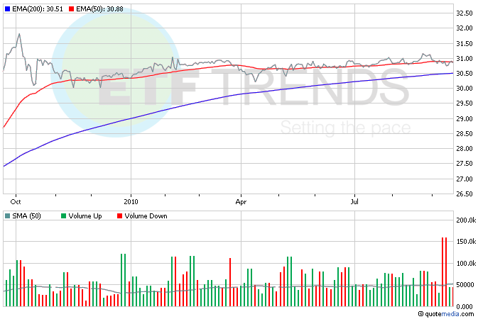 High Yield Muni Bond Etf