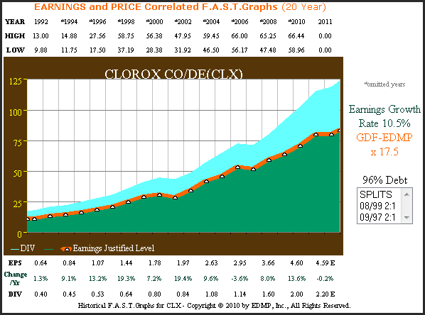 Clorox Company Consistent Growth Above Average Dividend Yield