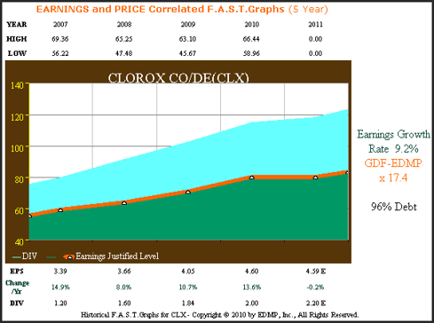 Clorox Company: Consistent Growth, Above Average Dividend Yield ...