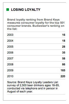 Budweiser Loyalty