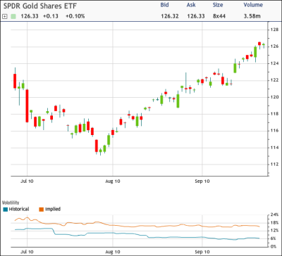 What Heavy Volume Means For Gold (NYSEARCA:GLD) | Seeking Alpha