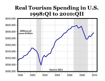 tourism industry us revenue