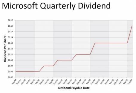 Microsoft Makes A Dividend Splash | Seeking Alpha