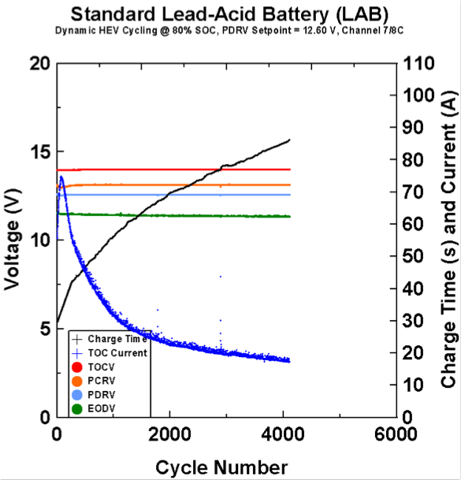 Interesting Times in the Stop-Start Systems Market and the Battery ...